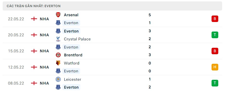 Soi kèo Arsenal vs Everton