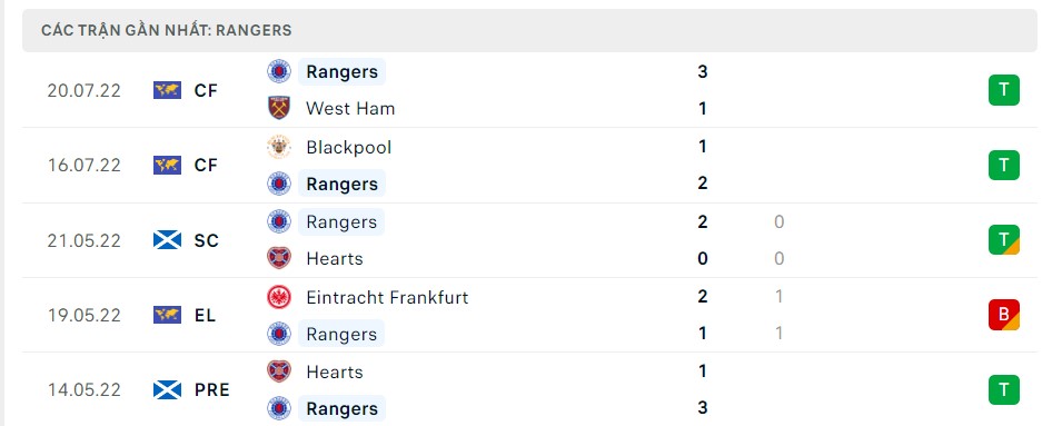 Soi kèo Ranger vs Tottenham