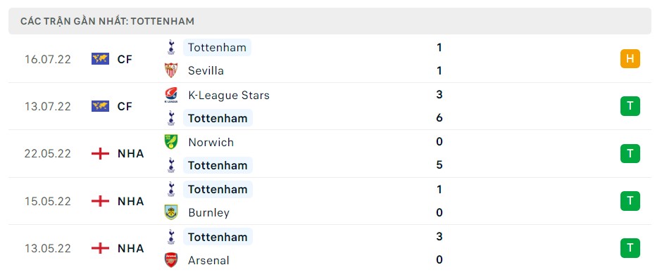 Soi kèo Ranger vs Tottenham