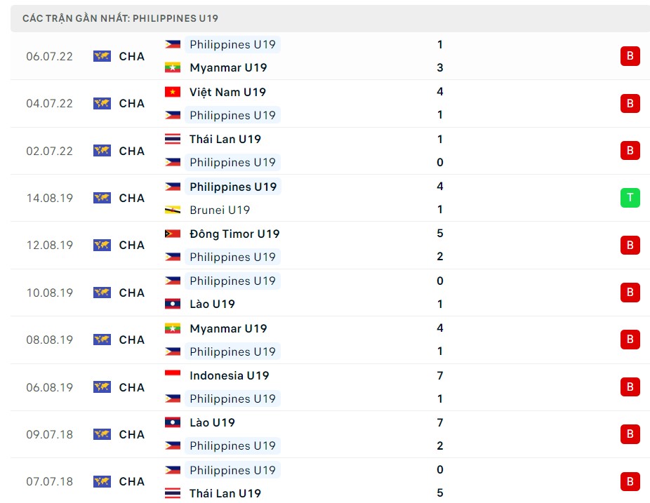 Soi kèo U19 Philippine vs U19 Indonesia