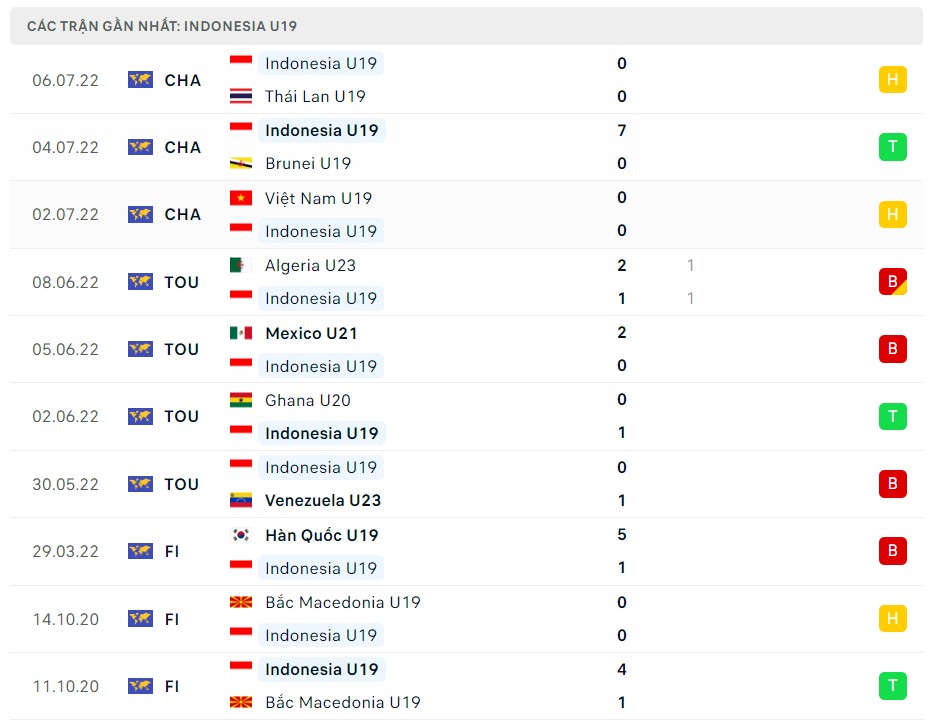 Soi kèo U19 Philippine vs U19 Indonesia