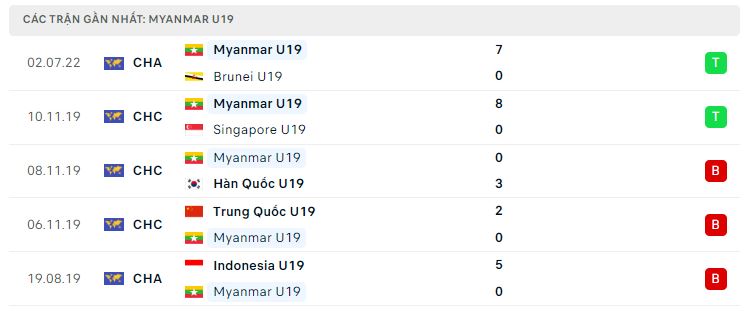 Phong độ gần đây U19 Myanmar