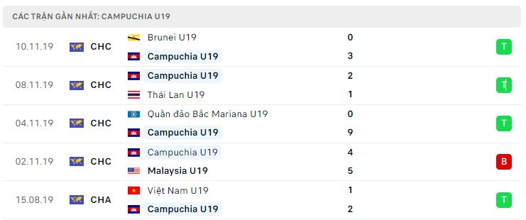 Phong độ gần đây U19 Campuchia