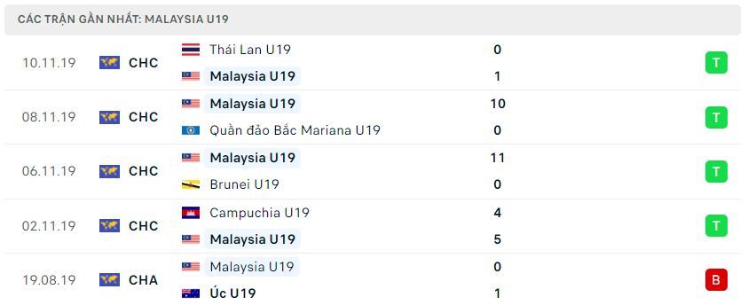 Phong độ gần đây U19 Malaysia