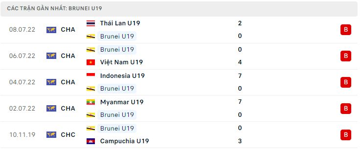 Phong độ gần đây U19 Brunei