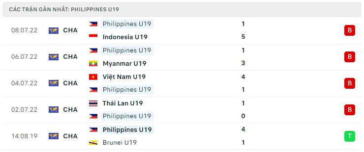 Phong độ gần đây U19 Philippines