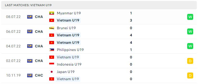 Phong độ gần đây U19 Việt Nam