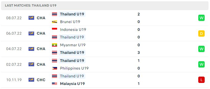 Phong độ gần đây U19 Thái Lan