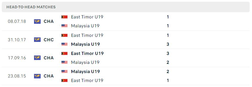 Lịch sử đối đầu U19 Đông Timor vs U19 Malaysia