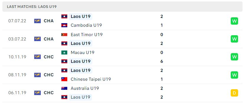 Phong độ gần đây U19 Lào