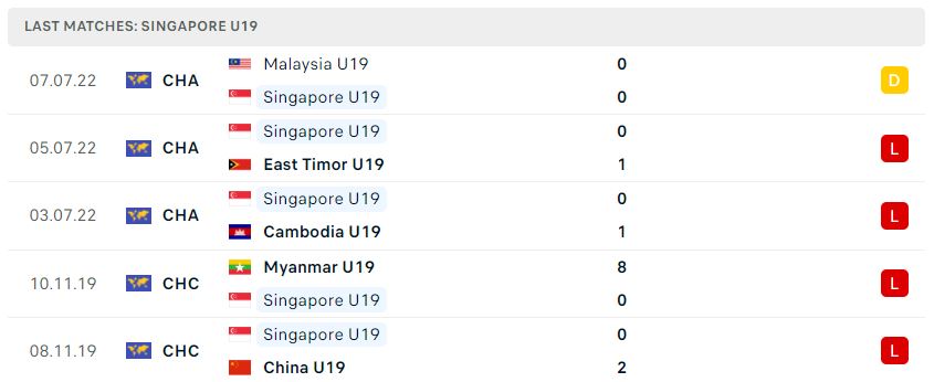 Phong độ gần đây U19 Singapore