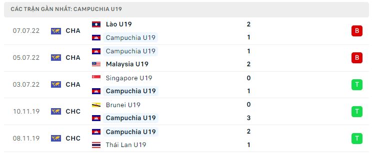 Phong độ gần đây U19 Campuchia