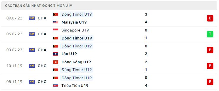 Phong độ gần đây U19 Đông Timor