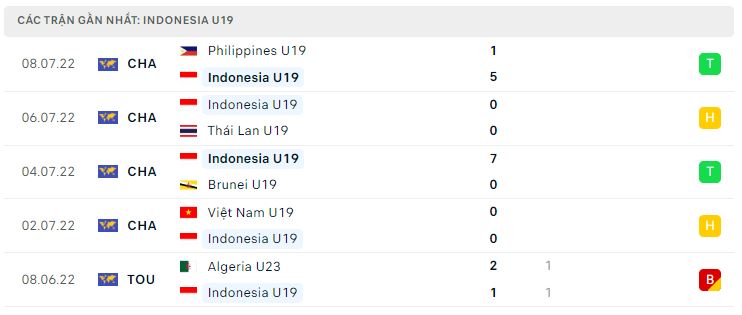 Phong độ gần đây U19 Indonesia