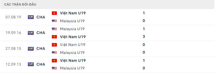 Lịch sử đối đầu U19 Việt Nam vs U19 Malaysia