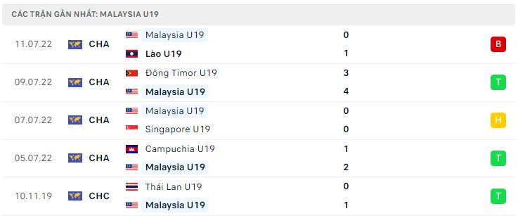 Phong độ gần đây U19 Malaysia