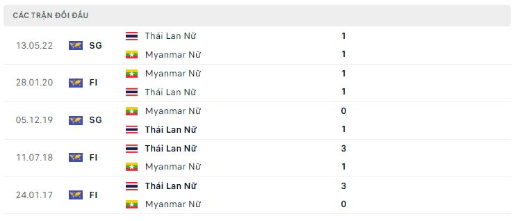 Lịch sử đối đầu nữ Thái Lan vs nữ Myanmar