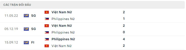 Lịch sử đối đầu nữ Việt Nam vs nữ Philippines