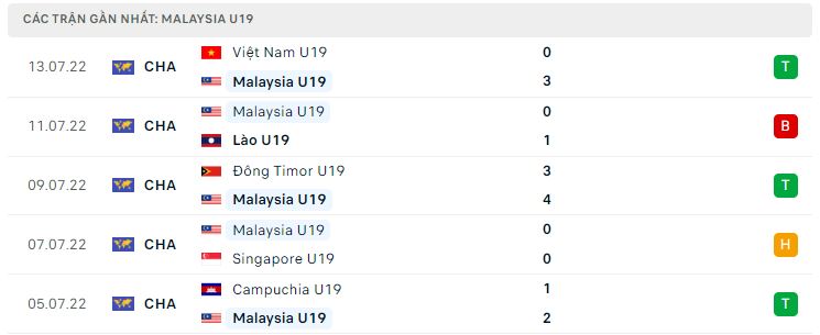 Phong độ gần đây U19 Malaysia