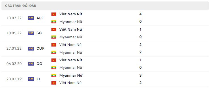 Lịch sử đối đầu nữ Việt Nam vs nữ Myanmar