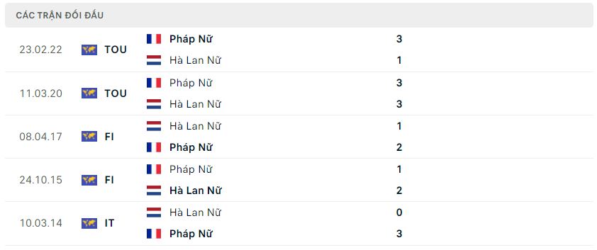 Lịch sử đối đầu nữ Pháp vs nữ Hà Lan