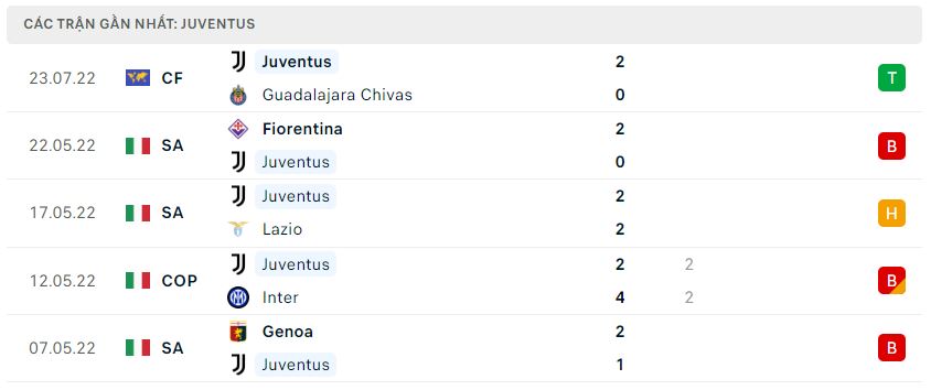 Phong độ gần đây Juventus
