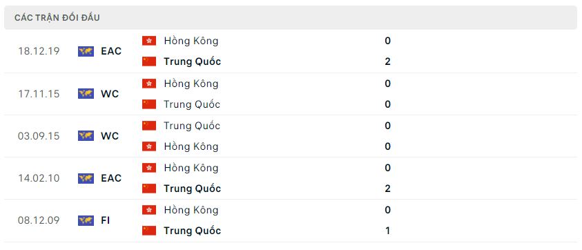 Lịch sử đối đầu Trung Quốc vs Hongkong