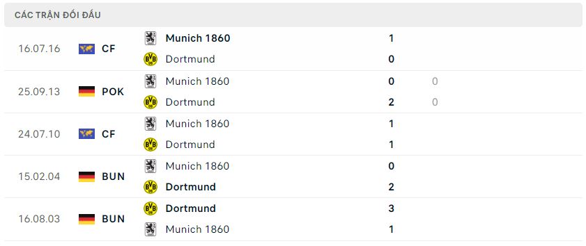 Lịch sử đối đầu 1860 Munich vs Dortmund