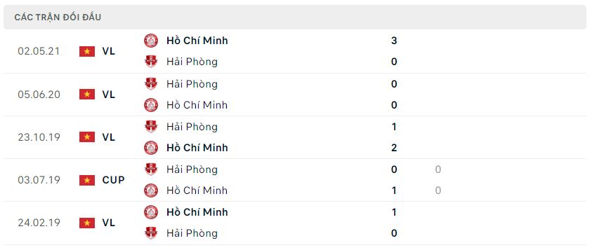 Lịch sử đối đầu CLB TP.HCM vs Hải Phòng