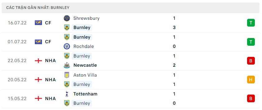 Phong độ gần đây Burnley