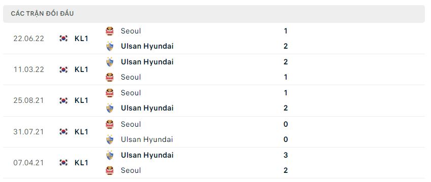 Lịch sử đối đầu Ulsan Hyundai vs Seoul