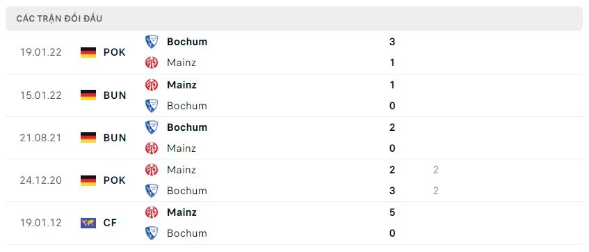 Lịch sử đối đầu Bochum vs Mainz 05