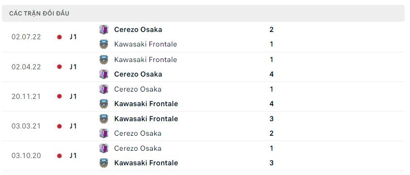 Lịch sử đối đầu Cerezo Osaka vs Kawasaki Frontale