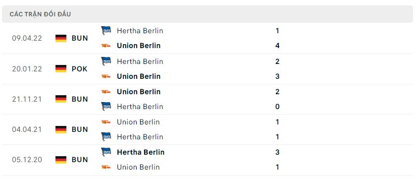 Lịch sử đối đầu Union Berlin vs Hertha Berlin