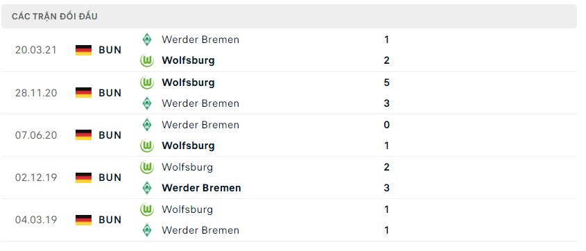 Lịch sử đối đầu Wolfsburg vs Werder Bremen