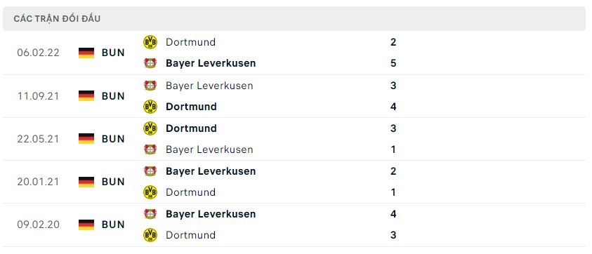 Lịch sử đối đầu Dortmund vs Bayer Leverkusen