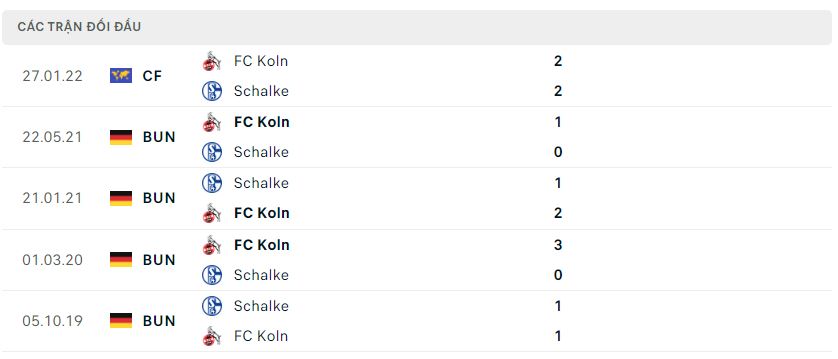 Lịch sử đối đầu Koln vs Schalke 04