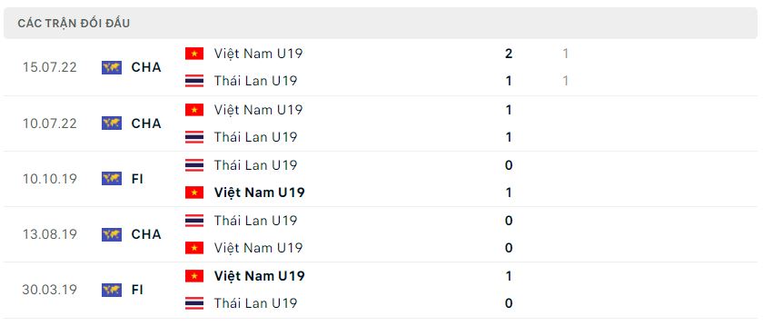 Lịch sử đối đầu U19 Việt Nam vs U19 Thái Lan