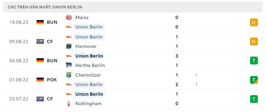 Phong độ gần đây Union Berlin