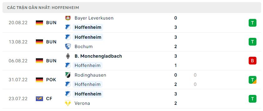 Phong độ gần đây Hoffenheim