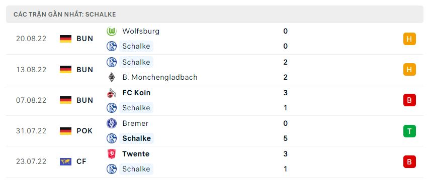 Phong độ gần đây Schalke 04
