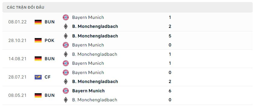 Lịch sử đối đầu Bayern Munich vs Monchengladbach