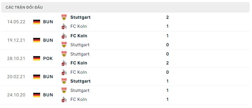 Lịch sử đối đầu Koln vs Stuttgart