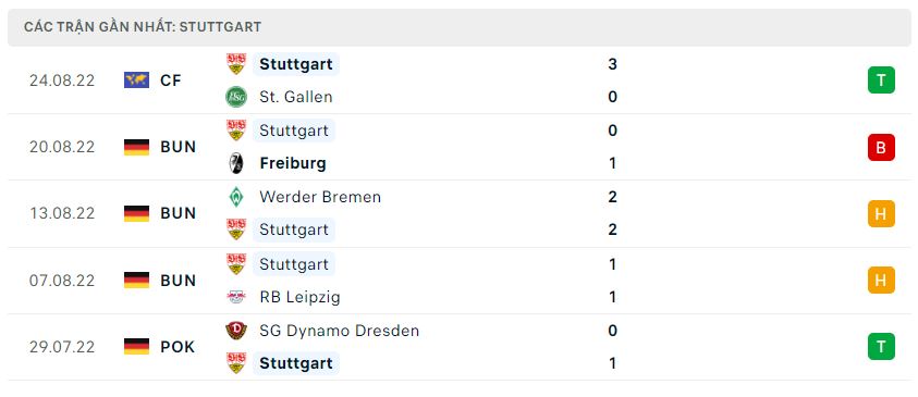 Phong độ gần đây Stuttgart