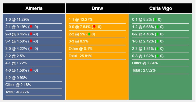 Soi kèo Almeria vs Celta Vigo