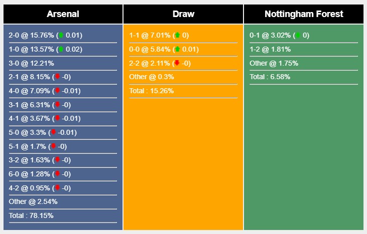 Soi kèo Arsenal vs Nottingham, Premier League 