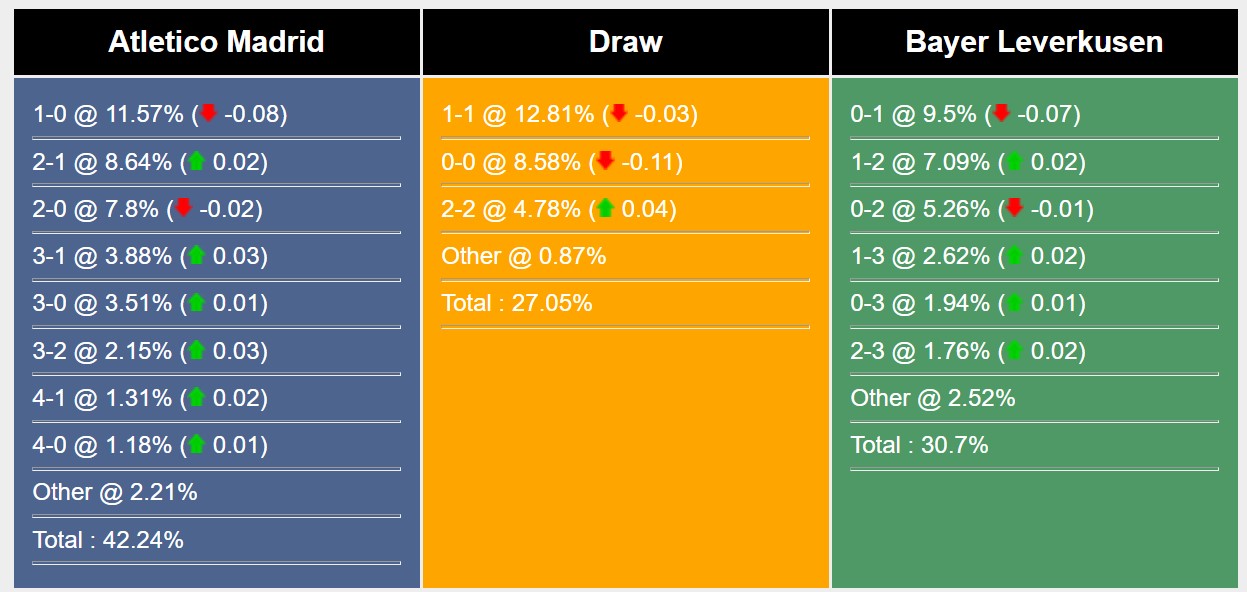 Soi kèo Atletico Madrid vs Leverkusen