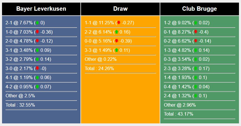 Soi kèo Bayer Leverkusen vs Club Brugge