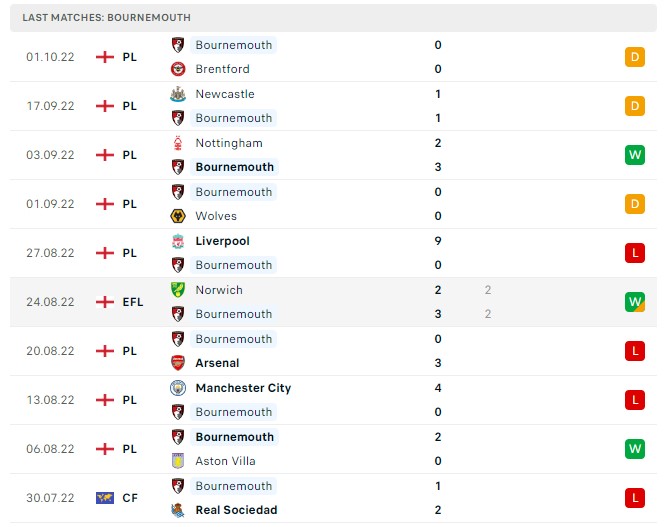 Soi kèo Bournemouth vs Leicester City Premier League 