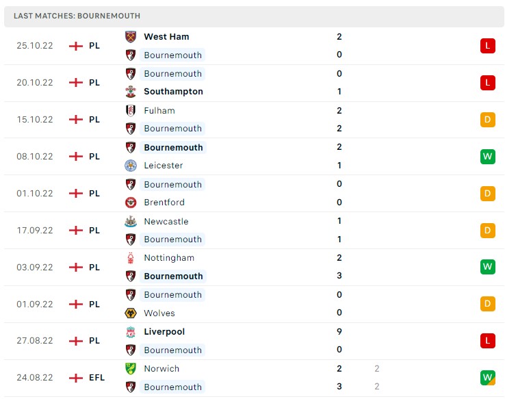 Soi kèo Bournemouth vs Tottenham, Premier League 